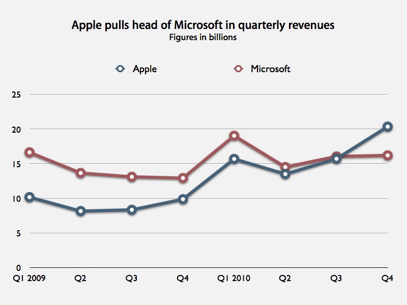 aapl.msft.revenues