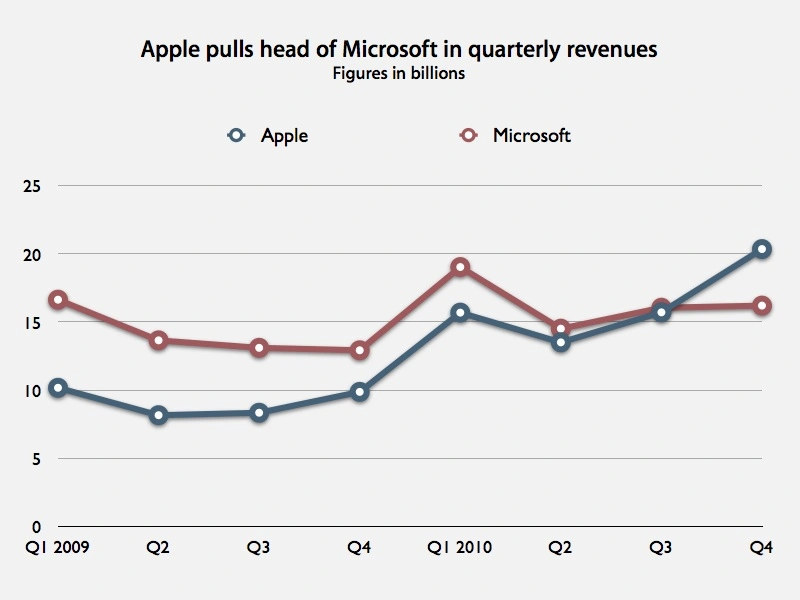 aapl.msft.revenues