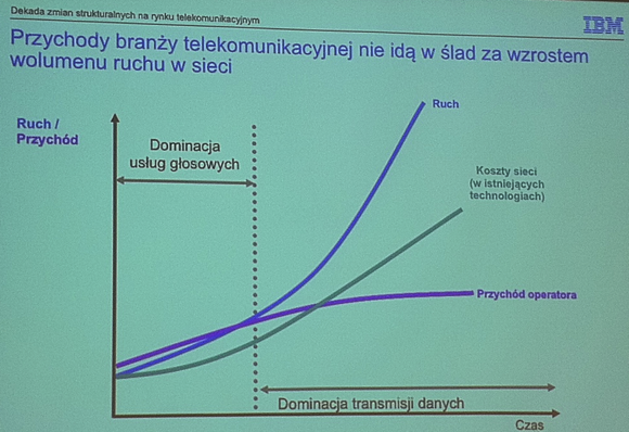 IBM Teleco 2015