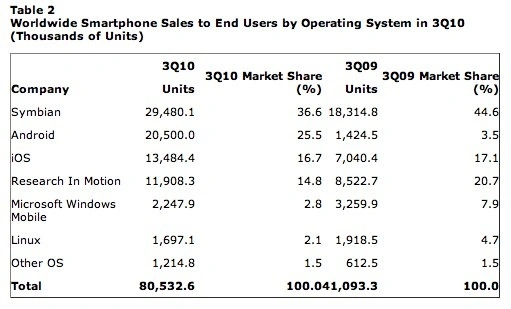 gartner-says-worldwide-mobile-phone-sales-grew-35-percent-in-third-quarter-2010-smartphone-sales-increased-96-percent 