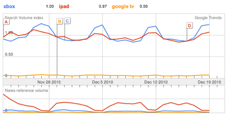 Xbox vs. iPad vs. Google TV