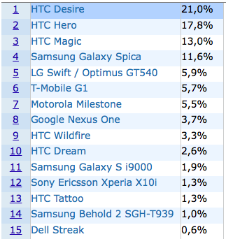 Android telefony Polska