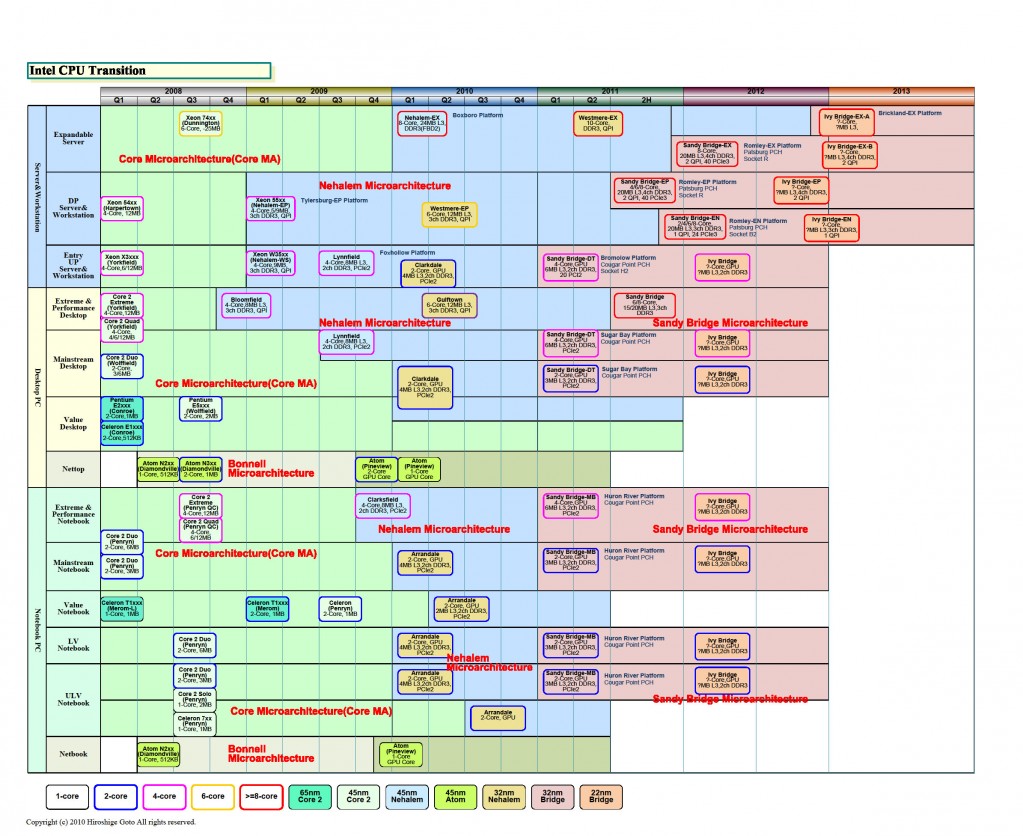 Intel roadmap