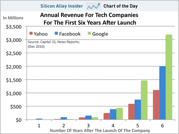 chart-of-the-day-google-yahoo-facebook-revenue-first-six-years-dec-2010 