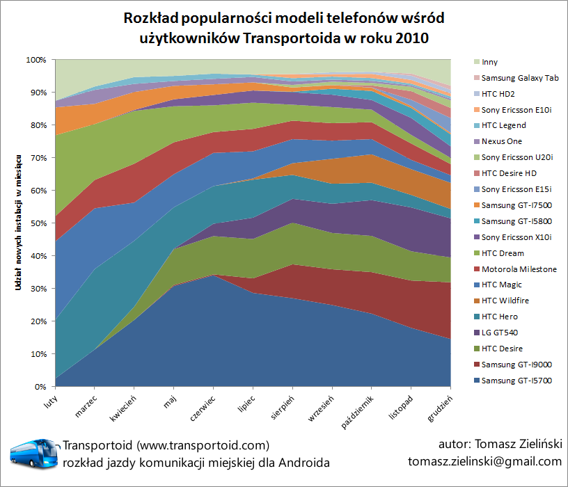 Android Telefony Tranportoid