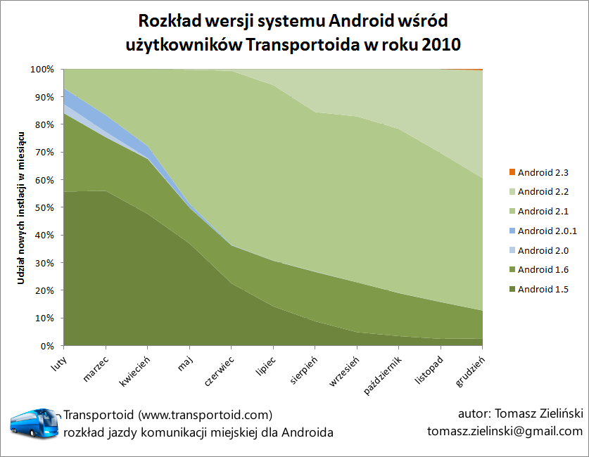 Android wersje systemu Transportoid