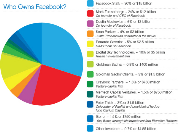 who-owns-facebook