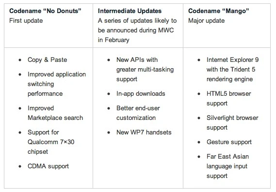 wp7_update_chart 