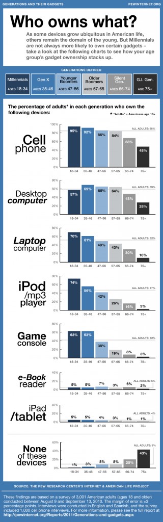 Pew-Internet–Generations-and-Gadgets