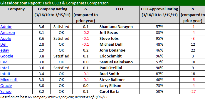 Glassdoor-TECH-CEO-Report