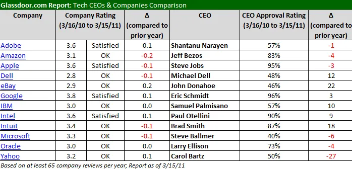 Glassdoor-TECH-CEO-Report