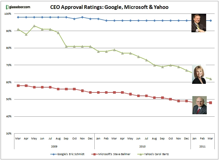 Google.MSFT_.-Yahoo-Ratings