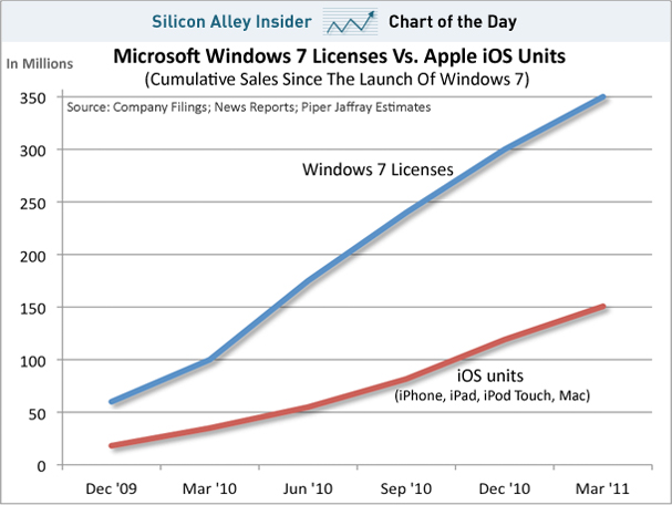chart-of-the-day-windows-7-licenses-vs-apple-ios-units-april-2011