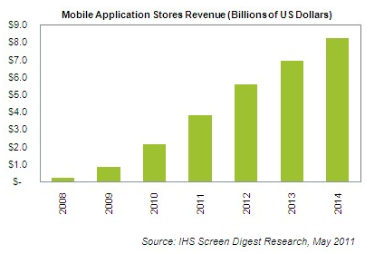 IHS-SCreen-Digest-Research-201105-app-store-market