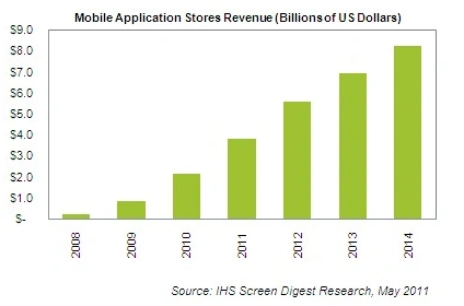 IHS-SCreen-Digest-Research-201105-app-store-market