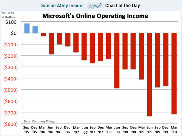 chart-of-the-day-microsofts-online-income-mar-2010 