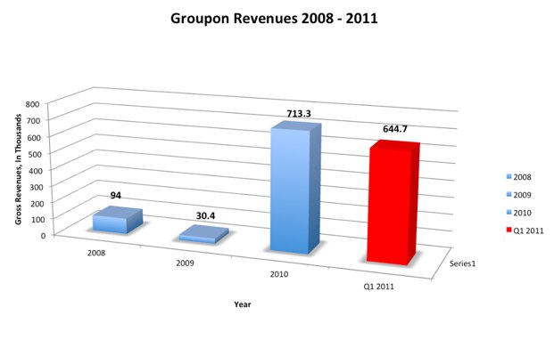 groupon-revenues-png 