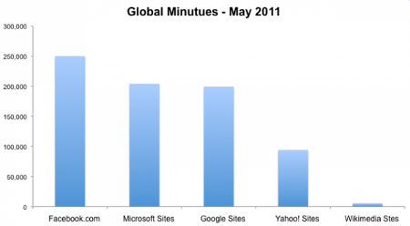 minutes