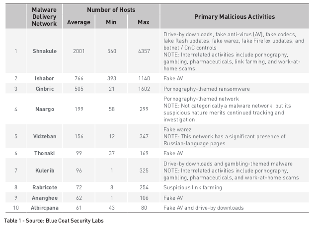 malwarenetworks
