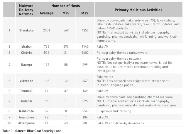 malwarenetworks