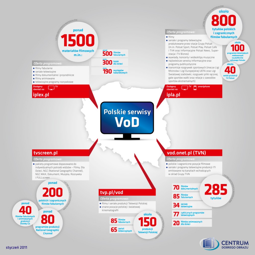 Polskie serwisy VoD_zestawienie CDO