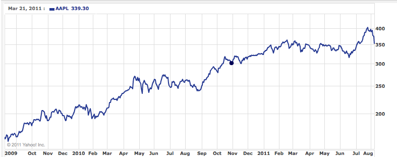 apple2y