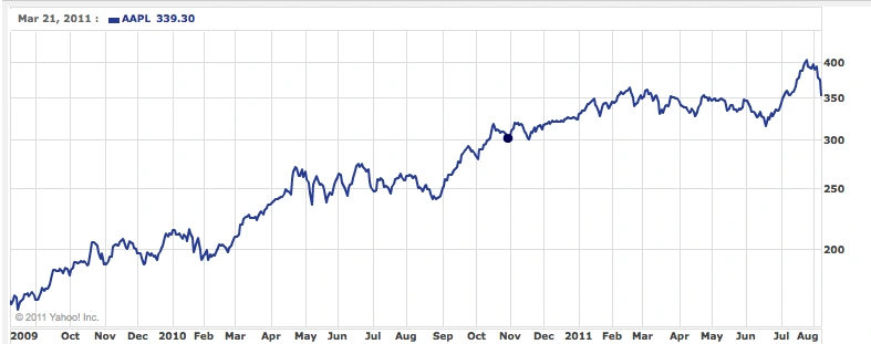 apple2y 