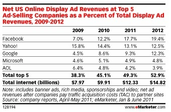 eMarketer_Dispay Ads June11