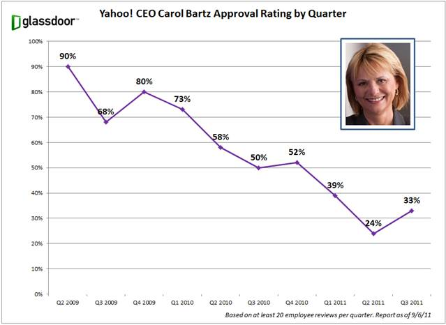 glassdoor-yahoo-bartz-approval-ratings