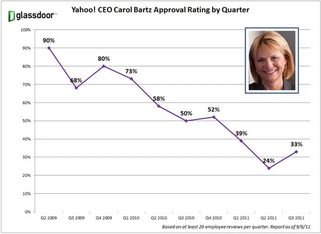 glassdoor-yahoo-bartz-approval-ratings 