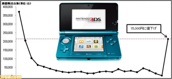 nintendo_3ds_sales_japan_price_cut-copy-580&#215;267 