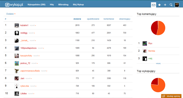 wykop_ranking