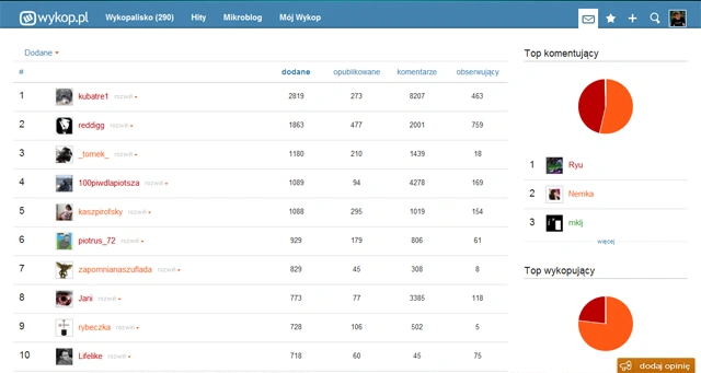 wykop_ranking