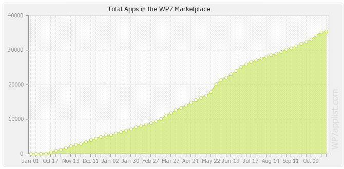 apps-totals