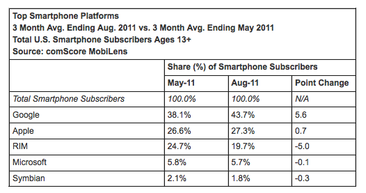 comscore_100511
