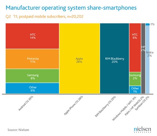 nielsen-smartphone-share-7-111