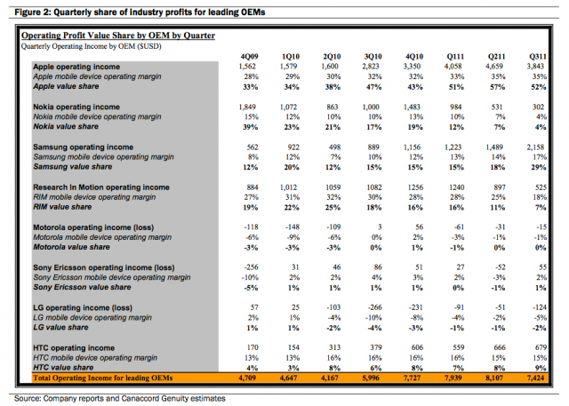 Handset_industry_operating_profits-640&#215;457 