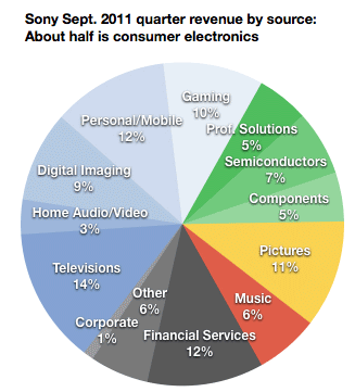 sony_revenue_by_source