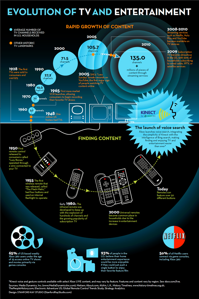 12-05TVEvolution-Infographic_web