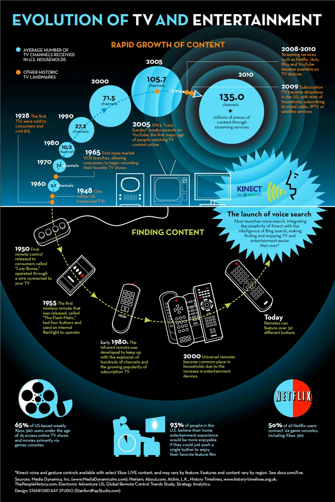 12-05TVEvolution-Infographic_web