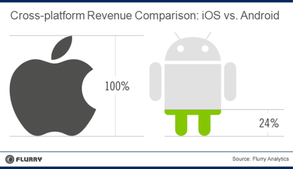 X-Plat_RevenueComparison_iOS_v_Android-resized-600