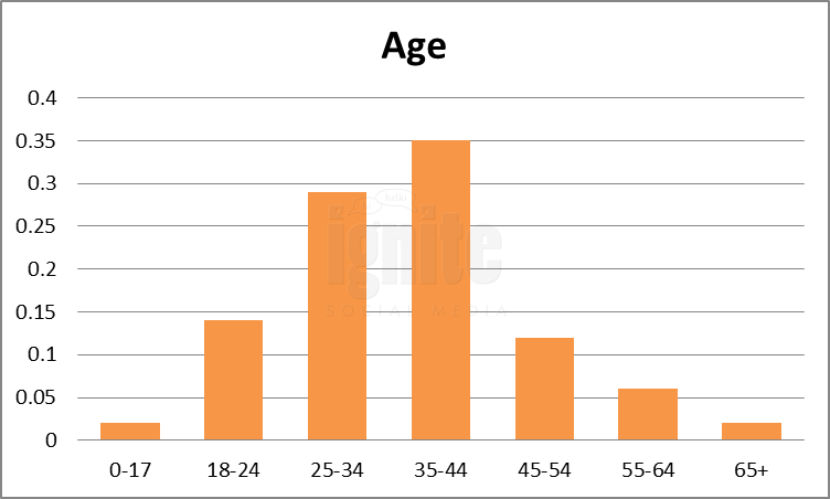 age-Reddit-2011