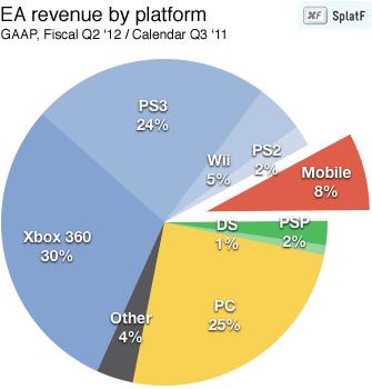 ea-revenue-pie-2q12