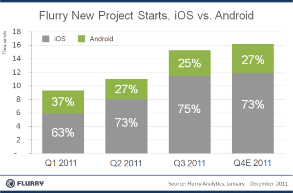flurry-new-project-starts-ios-vs-android-q411