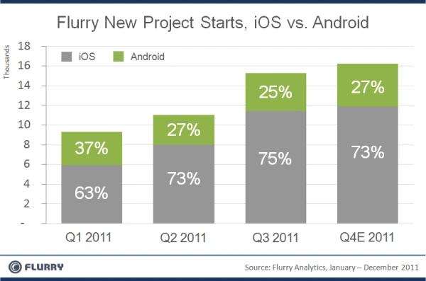 flurry-new-project-starts-ios-vs-android-q411