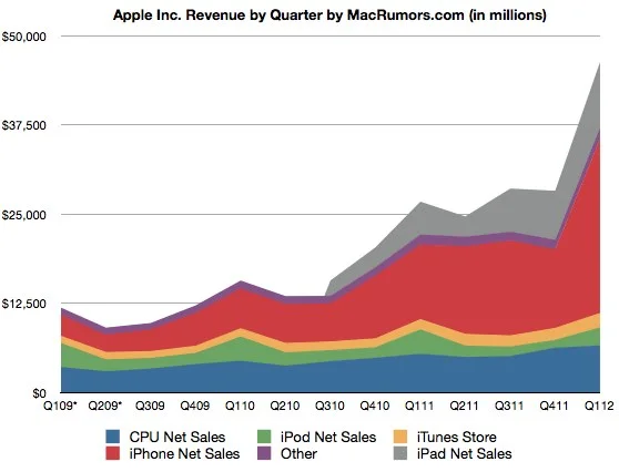 apple top chart 