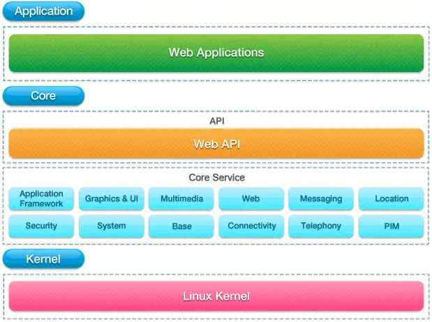 tizen_sw_architecture