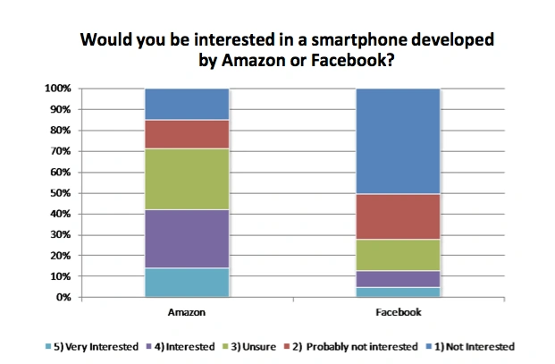 Baird_Amazon_Facebook_Smartphone_Interest