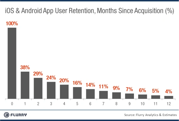 Flurry_UserRetention_MonthsSinceAcquisition_AppStoreANDandroidMarket-resized-600 