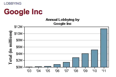 Google lobbying 